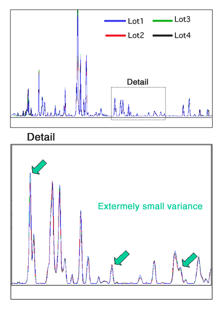 Figure 3  MS Technology's high reproducibility and detection sensitivity