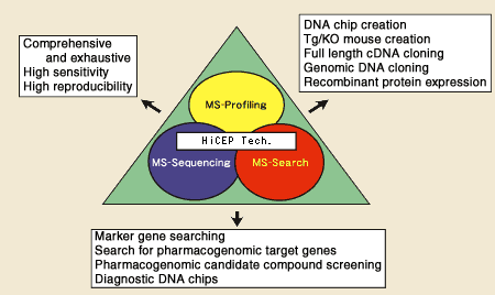 Figure1  The MS technology system and examples of use