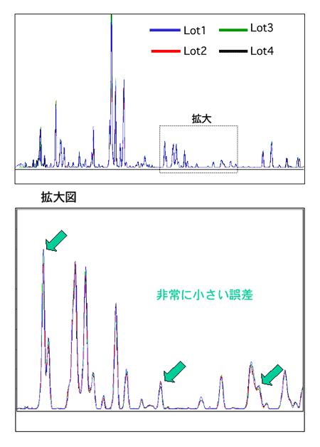 image/図3 MS 技術の高い再現性、検出感度